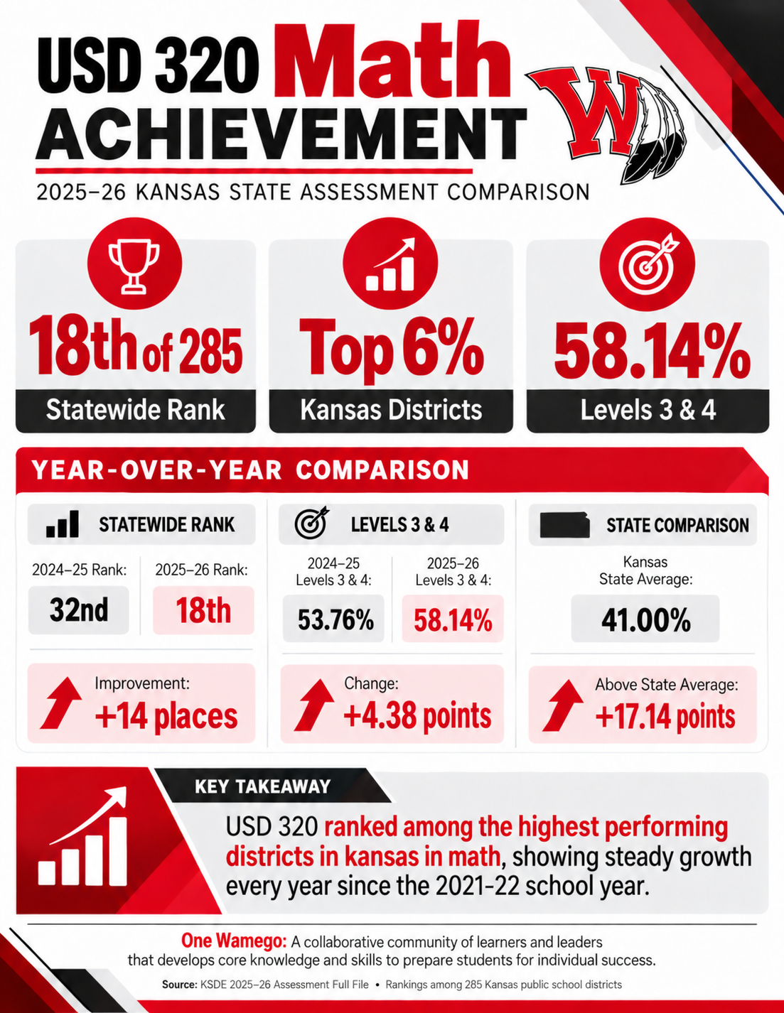An infographic showing USD 320 Math Achievement data, including a statewide rank of 18th out of 285 and being in the top 6% of Kansas districts.